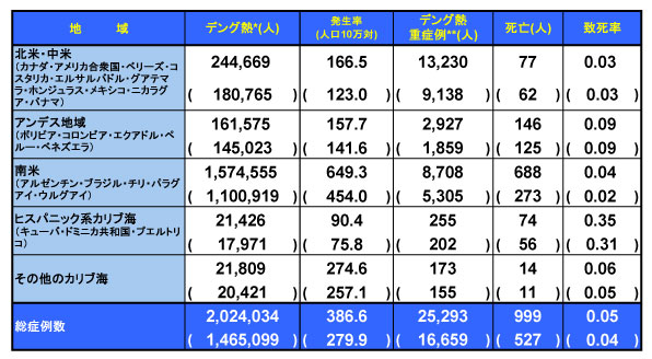 デング熱流行状況 － アメリカ PAHO