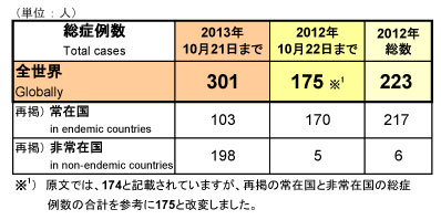 図．野生型ポリオウイルス（WPV）2013年累積症例数