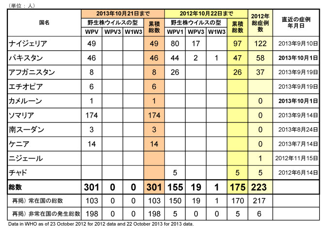 図．野生型ポリオウイルス（WPV）2013年国別内訳症例数