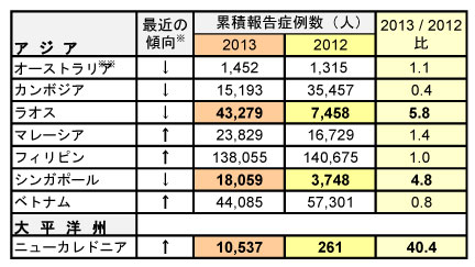 図．デング熱流行状況 － アジア WPRO （更新10）