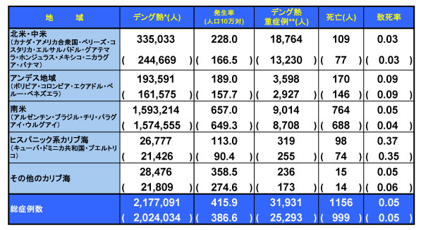 デング熱流行状況 － アメリカ PAHO （更新11）