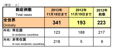 図．野生型ポリオウイルス（WPV）2013年累積症例数