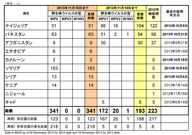 図.野生型ポリオウイルス（WPV）2013年国別内訳症例数