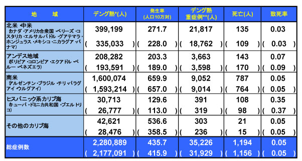 デング熱流行状況 － アメリカPAHO （更新12）
