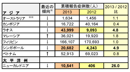 図．デング熱流行状況 － アジア WPRO （更新11）