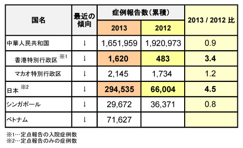 図．アジアにおける手足口病について