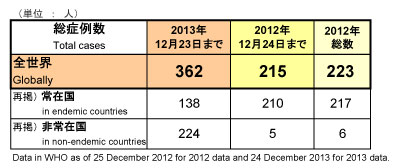 図．野生型ポリオウイルス（WPV）2013年累積症例数