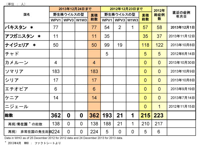 図．野生型ポリオウイルス（WPV）2013年国別内訳症例数