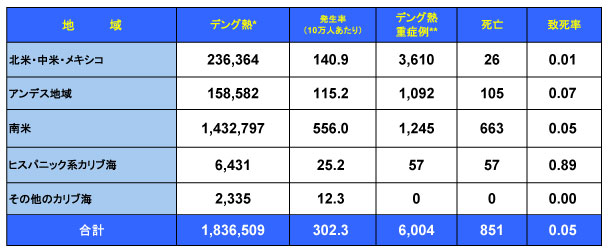 図．デング熱の流行状況－アメリカPAHO