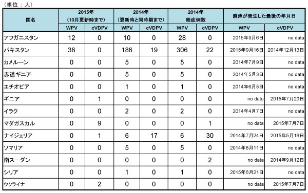 151013_GPEI_polio_table3.jpg