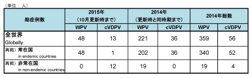 151014_GPEI_polio_table 1.jpg