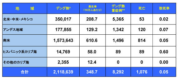 図．デング熱の流行状況－アメリカPAHO