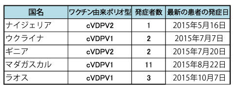 ワクチン由来ポリオウイルスの発生がある国における発症者数及び発症日