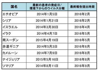 野生型ポリオウイルス及びワクチン由来ポリオウイルスに対し講じた対策について報告書の提出が必要とされる国並びに提出時期