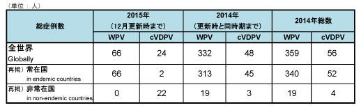 図．野生株ポリオウイルス（WPV）とワクチン由来ポリオウイルス（cVDPV）の累積症例数