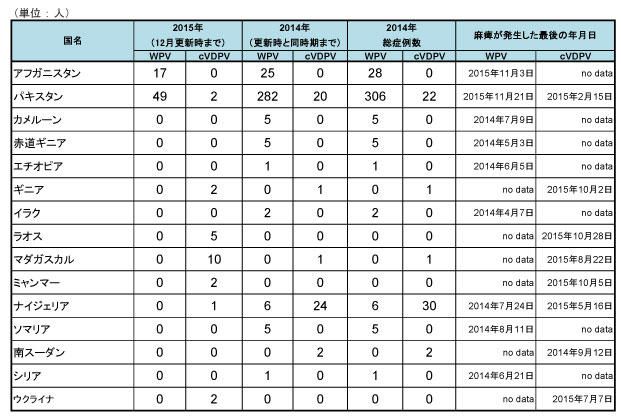 図．野生株ポリオウイルス（WPV）とワクチン由来ポリオウイルス（cVDPV）の国別症例数