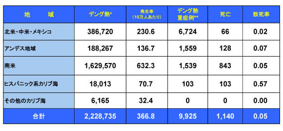 図．デング熱の流行状況－アメリカPAHO