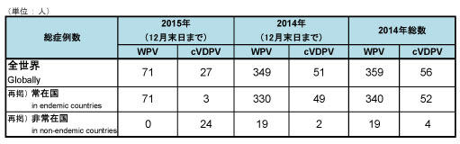 図．野生株ポリオウイルス（WPV）とワクチン由来ポリオウイルス（cVDPV）の累積症例数