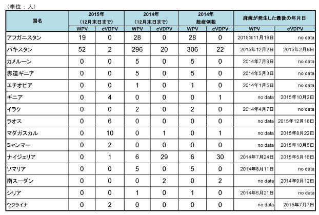 図．野生株ポリオウイルス（WPV）とワクチン由来ポリオウイルス（cVDPV）の国別症例数