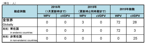 図．野生株ポリオウイルス（WPV）とワクチン由来ポリオウイルス（cVDPV）の累積症例数