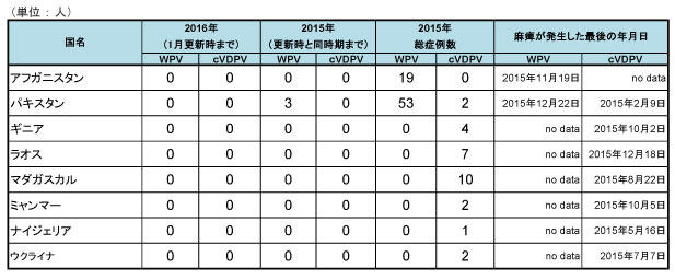 図．野生株ポリオウイルス（WPV）とワクチン由来ポリオウイルス（cVDPV）の国別症例数