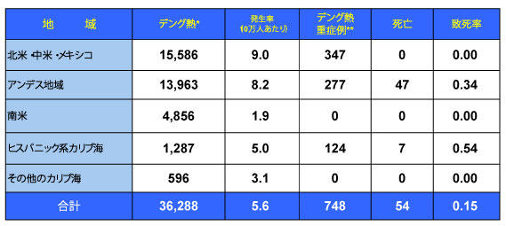 図．デング熱の流行状況－アメリカPAHO