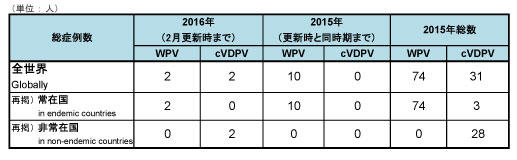 図．野生株ポリオウイルス（WPV）とワクチン由来ポリオウイルス（cVDPV）の症例数