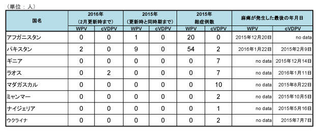 図．野生株ポリオウイルス（WPV）とワクチン由来ポリオウイルス（cVDPV）の国別症例数