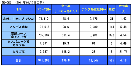 20111113_PAHO_Dengue_Table.gif