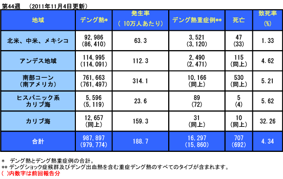 デング熱流行状況－アメリカ