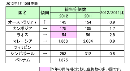 図．デング熱の報告症例数