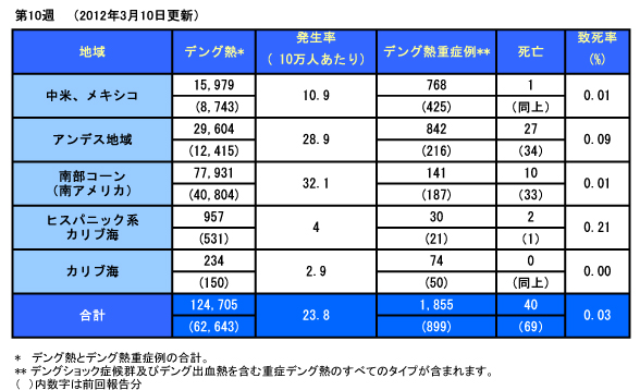 20120310_PAHO_Dengue_Table.jpg