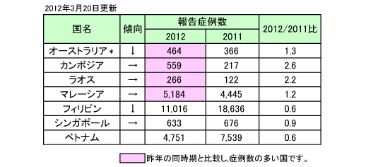 図．デング熱の報告症例数