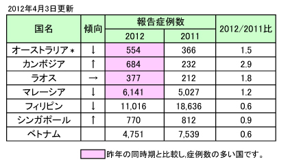 図．デング熱の報告症例数