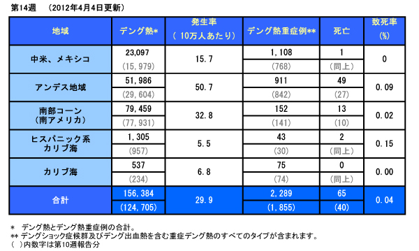 デング熱流行状況