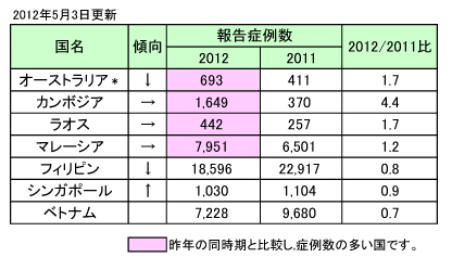 図．デング熱の報告症例数