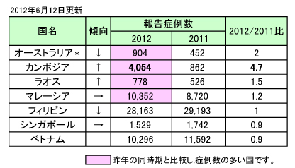 デング熱の報告症例数