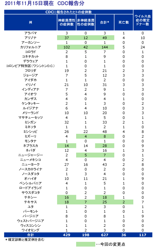 アメリカにおけるウエストナイルウイルスのヒト感染症例