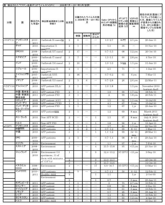 表　2009年7月から2011年3月の間に世界で検出されたワクチン由来ポリオウイルス(VDPV)