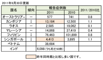 WPRO_Dengue_table.gif