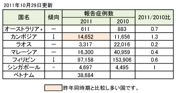 WPRO_Dengue_table1029.gif