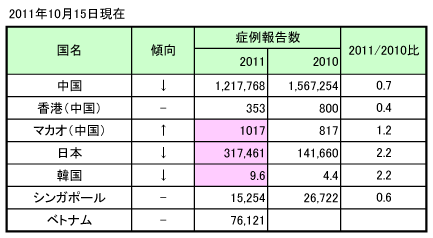 手足口病の国別割合分布