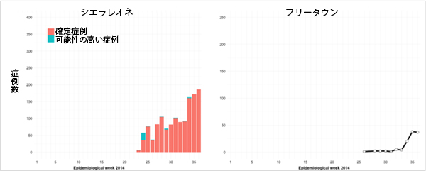 図,シエラレオネおよび首都フリータウンにおける疫学のヒストグラム及び曲線