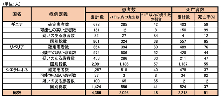 図,ギニア、リベリア、シエラレオネにおける可能性の高い症例、確定症例、疑い症例の総数