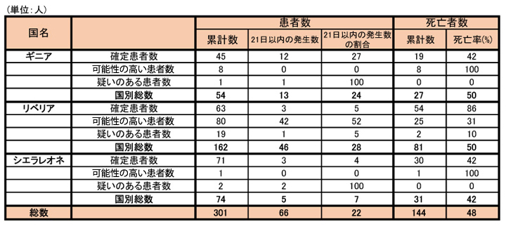 図,ギニア、リベリア、シエラレオネにおける医療従事者での可能性の高い症例、確定症例、疑い症例の総数