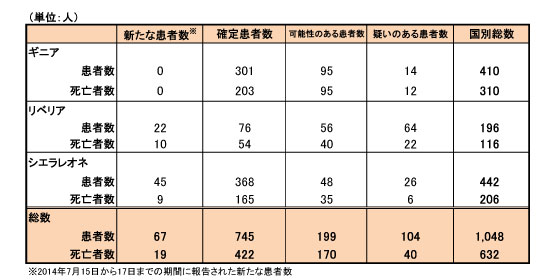 図．エボラ出血熱の発生状況