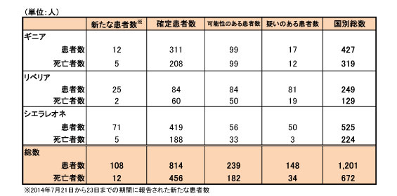 図．エボラ出血熱の発生状況