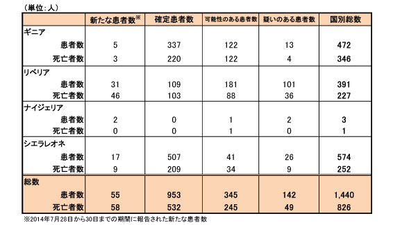 図．エボラ出血熱の発生状況