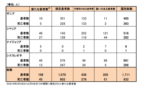 図．エボラ出血熱の発生状況