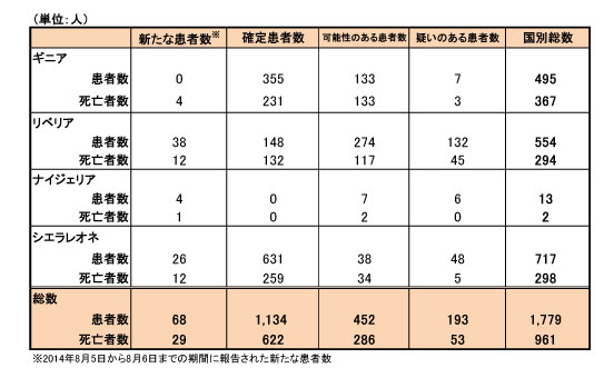 図．エボラ出血熱の発生状況